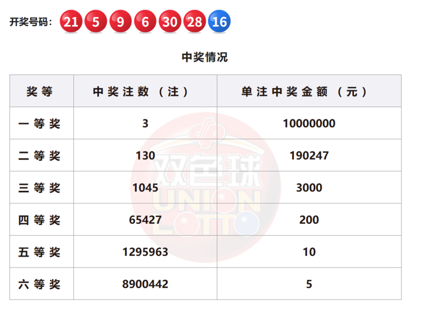 双色球开奖详情