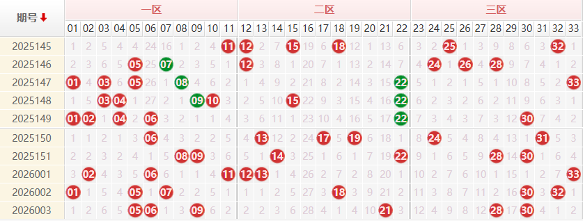 双色球红球分析走势图