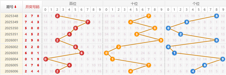 福彩3D分析走势图