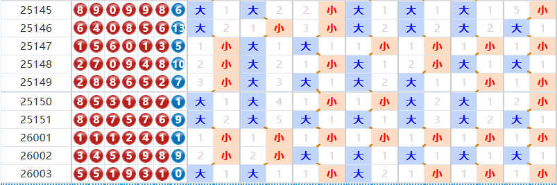 七星彩分析走势图