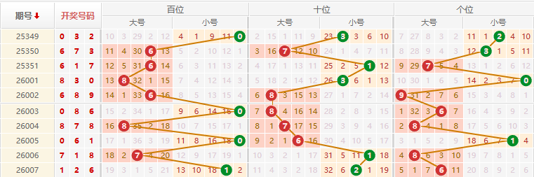 排列三分析走势图