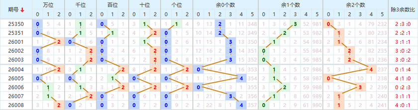 排列五分析走势图