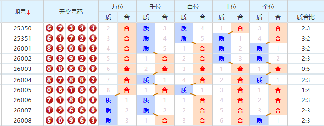 排列五分析走势图