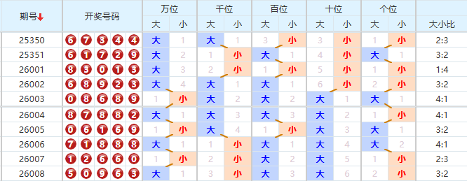 排列五分析走势图