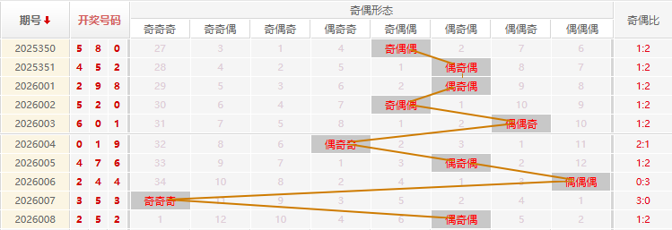 福彩3D分析走势图
