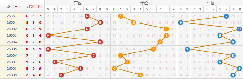 排列三分析走势图