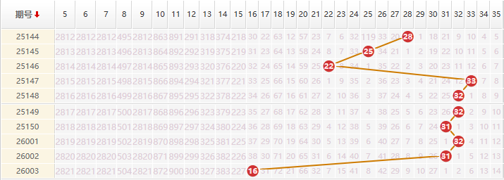大乐透分析走势图