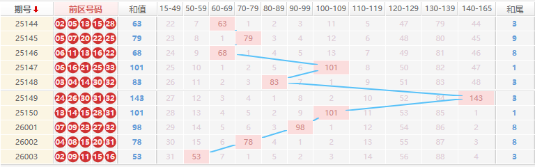 大乐透分析走势图