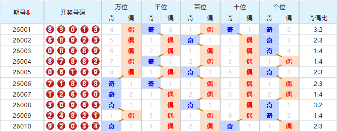 排列五分析走势图