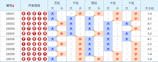 排列五分析走势图