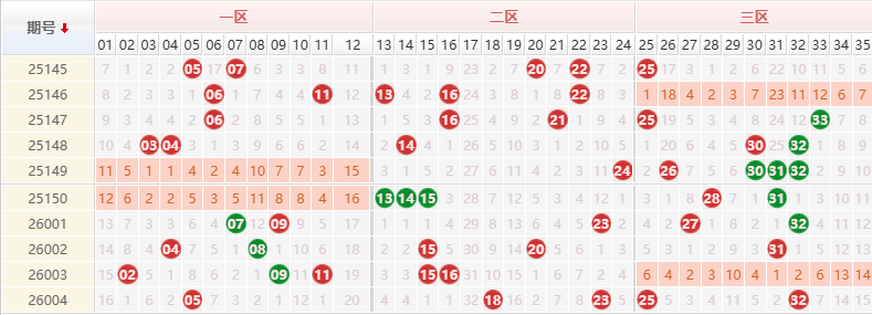 大乐透分析走势图
