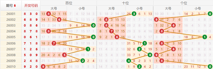 排列三分析走势图