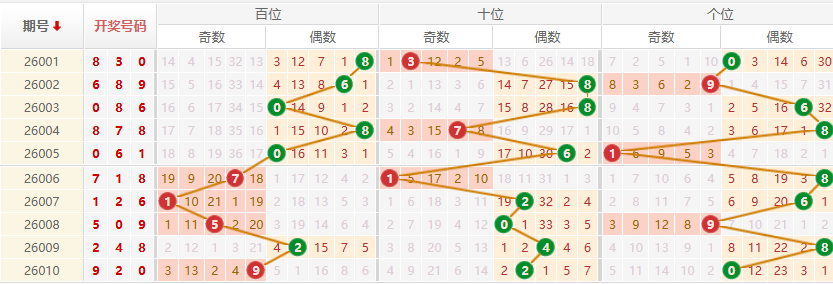 排列三分析走势图