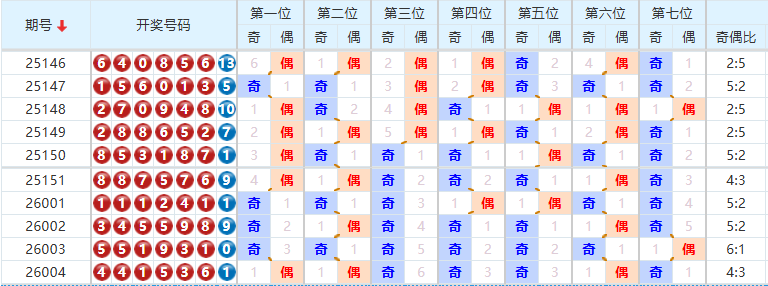 七星彩分析走势图