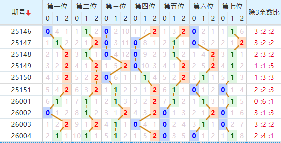 七星彩分析走势图