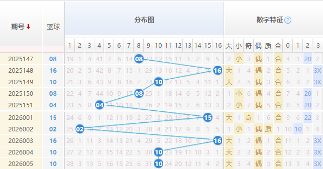 双色球分析蓝球走势图