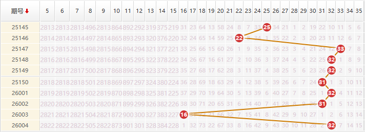 大乐透分析走势图