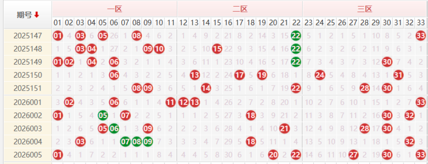 双色球红球分析走势图