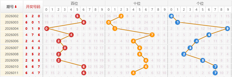 福彩3D分析走势图