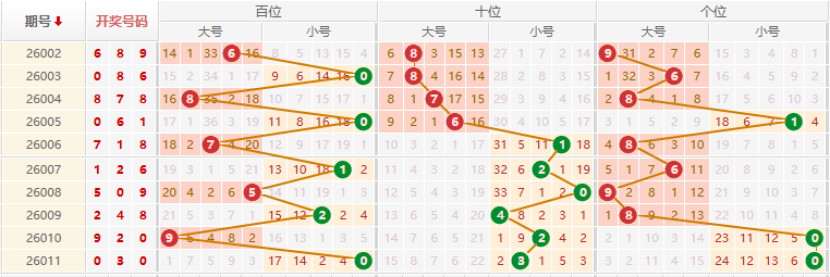 排列三分析走势图
