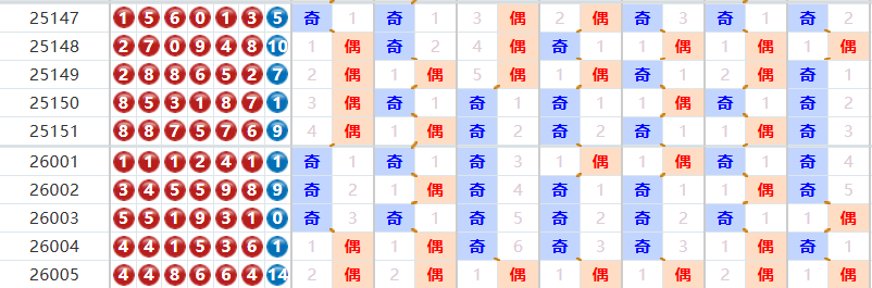 七星彩分析走势图