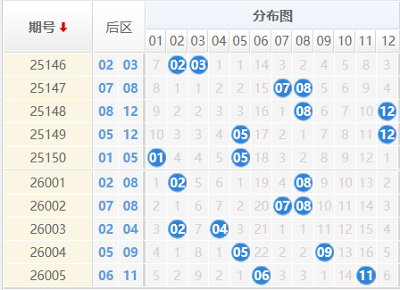 大乐透分析走势图