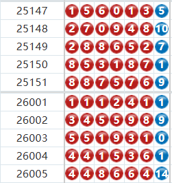 七星彩分析走势图