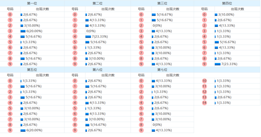 七星彩分析走势图