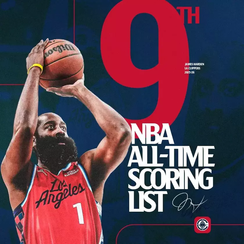 哈登生涯总得分升至历史第九