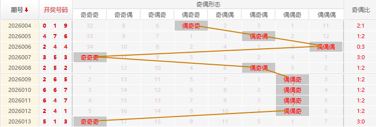 福彩3D分析走势图