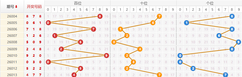 排列三分析走势图