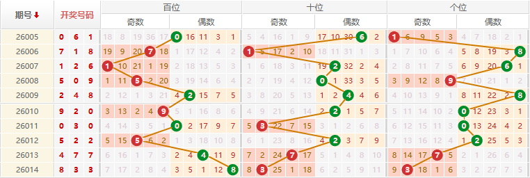 排列三分析走势图