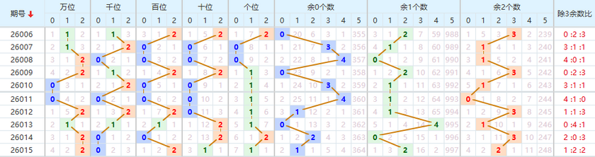 排列五分析走势图