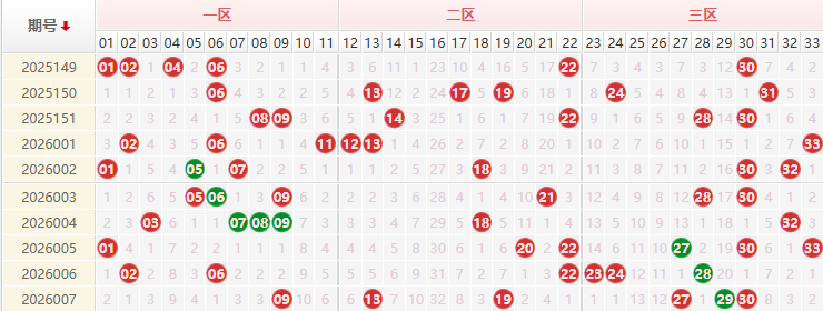 双色球分析走势图