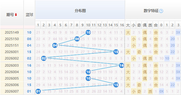 双色球蓝球分析走势图