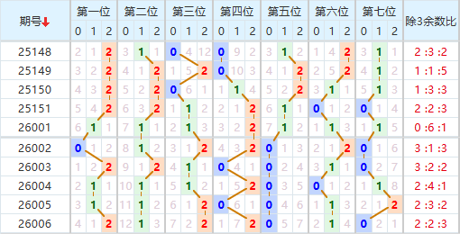 七星彩分析走势图