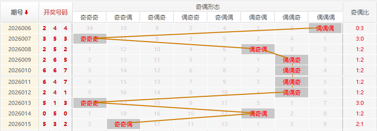 福彩3D分析走势图