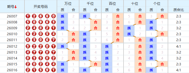 排列五分析走势图