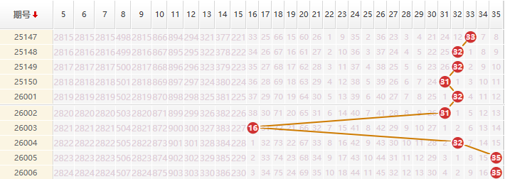 大乐透分析走势图