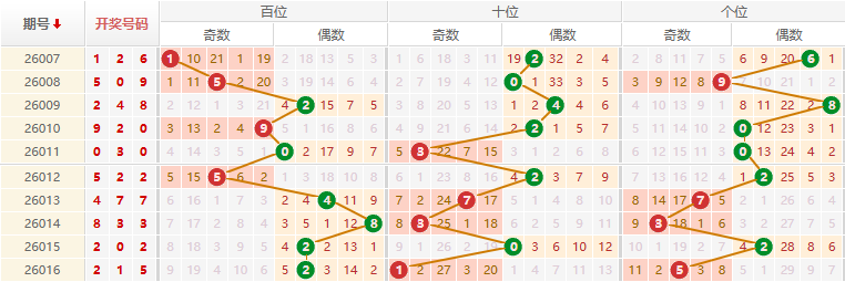 排列三分析走势图