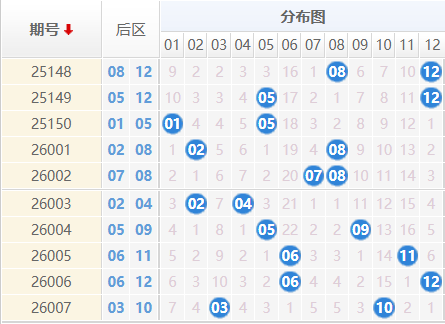 大乐透分析走势图