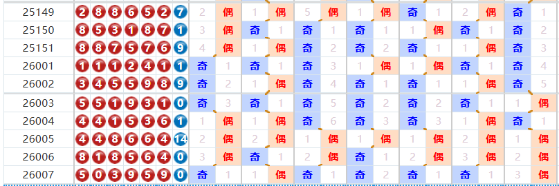 七星彩分析走势图