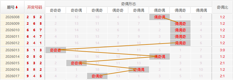 福彩3D分析走势图