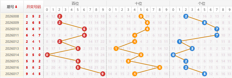 福彩3D分析走势图