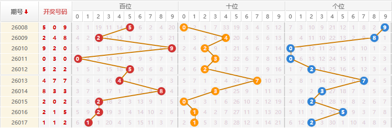 排列三分析走势图