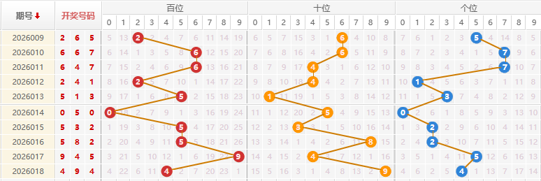 福彩3D分析走势图