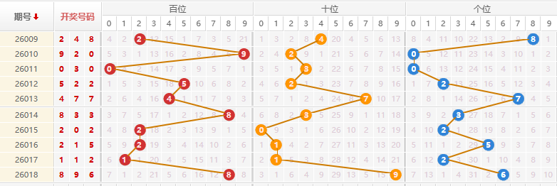 排列三分析走势图