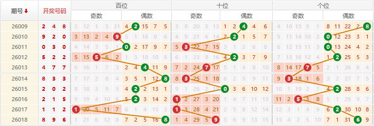 排列三分析走势图