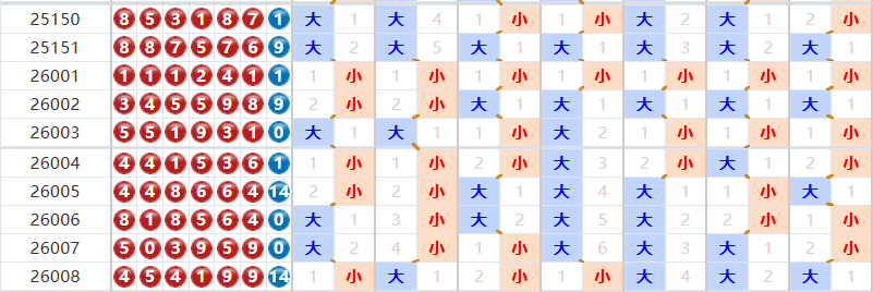 七星彩分析走势图