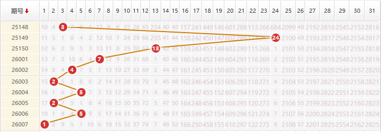 大乐透分析走势图